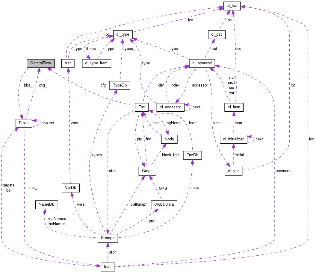 Collaboration graph