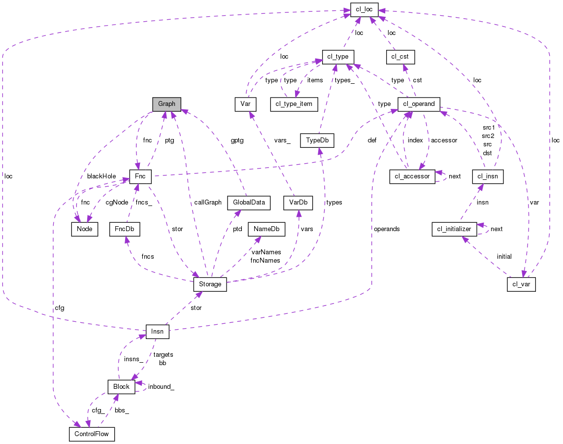 Collaboration graph