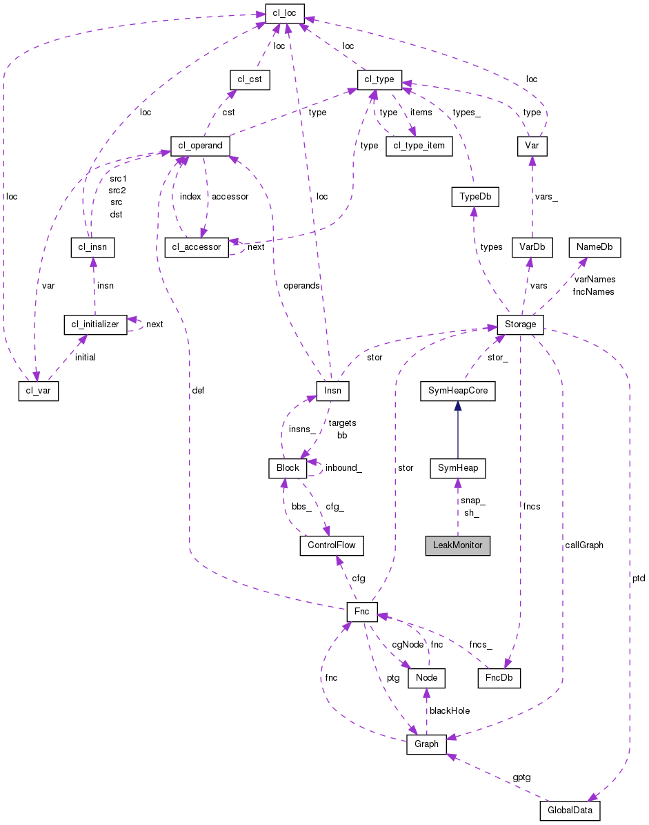 Collaboration graph