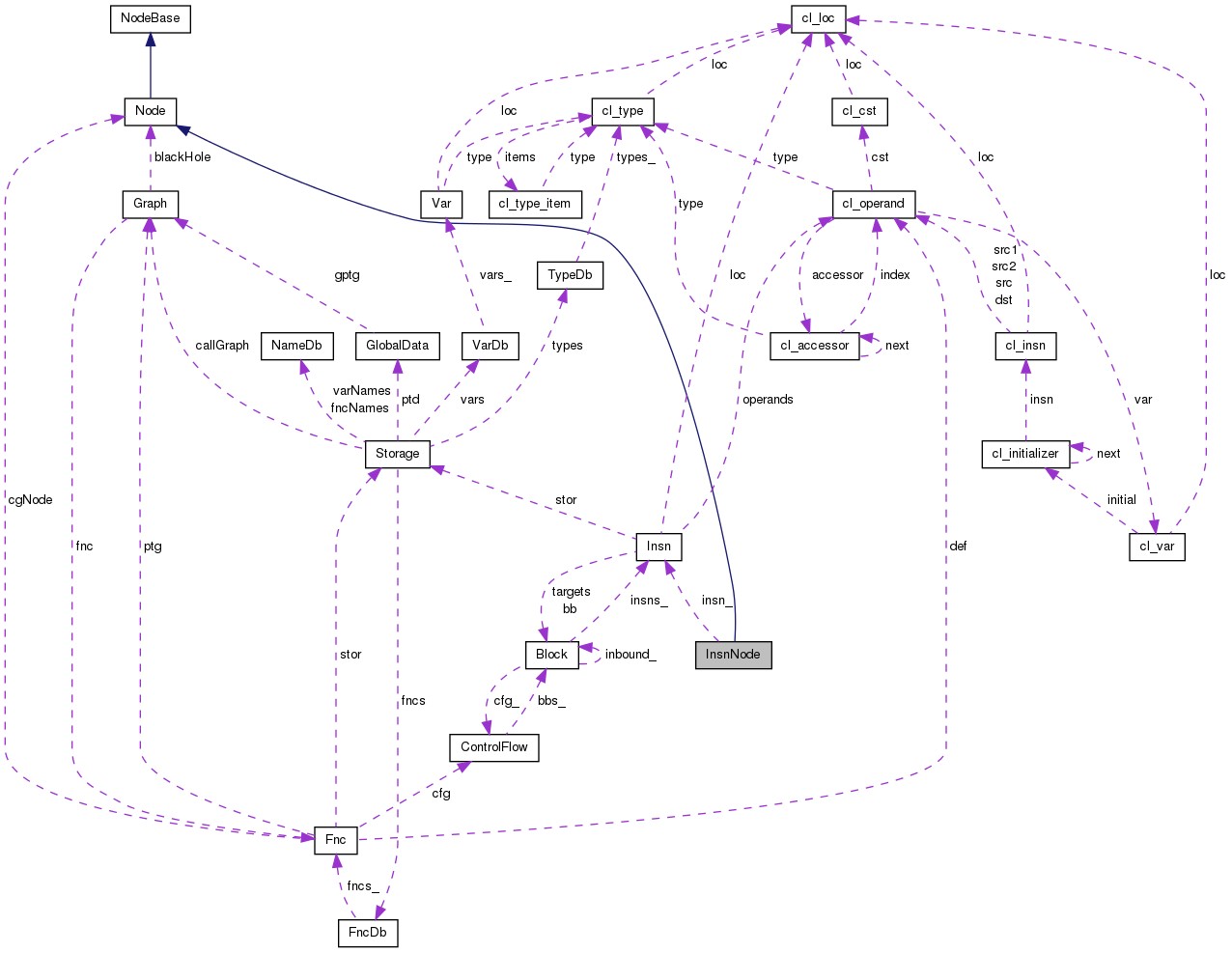 Collaboration graph