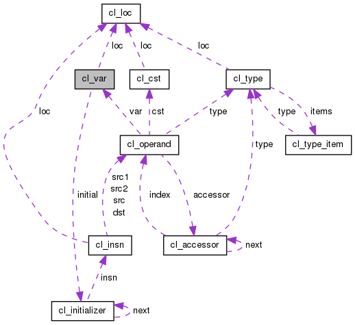 Collaboration graph